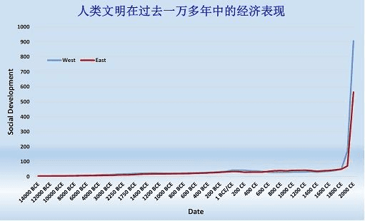 [그림 2] 지난 1만 년간 인류 문명의 경제적 진보.
출처: 이언 모리스, 〈사회 발전Social Development〉, 2010.