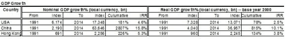 [그림 8] 중국과 미국, 홍콩의 GDP 성장(1991~2014년)